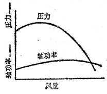 离心鼓风机、后向通风机、机翼型通风机特性曲线