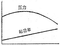 径向离心通风机特性曲线